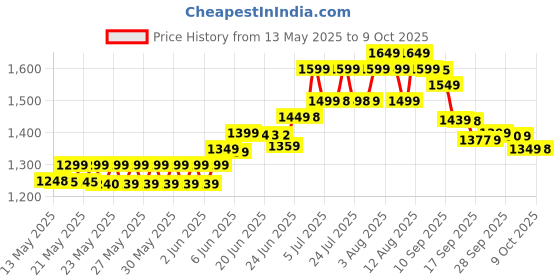amazon.in Herbalife Formula 1 Nutritional shake mix 500gms (Vanilla) herbalife Price History Graph from 13 May 2025 to 9 Oct 2025