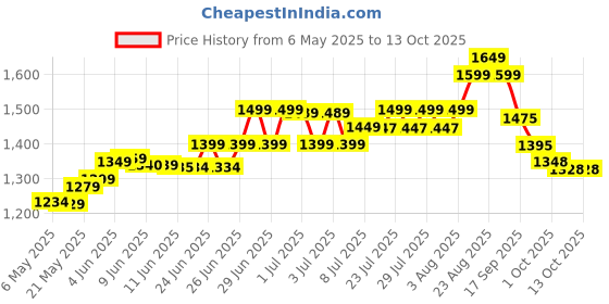 amazon.in Herbalife Formula 1 Nutritional Shake Mix Banana Caramel flavour 500g herbalife Price History Graph from 6 May 2025 to 11 Oct 2025