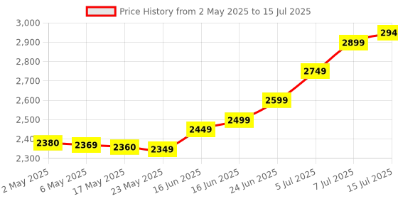 amazon.in Herbalife Formula 1 Nutritional Shake Mix kulfi and Banana Caramel, 500 g Each - Combo Pack of 2 Price History Graph from 2 May 2025 to 15 Jul 2025