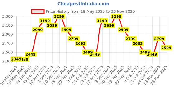 amazon.in Herbalife Formula 1 Nutritional Shake Mix (Orange) With Personalized Protein Powder and Afresh Energy Drink Mix- Ginger herbalife Price History Graph from 19 May 2025 to 23 Nov 2025