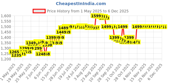 amazon.in Herbalife Formula 1 Nutritional Shake Mix Paan 500 Gram herbalife Price History Graph from 1 May 2025 to 5 Dec 2025