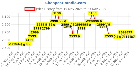 amazon.in Herbalife Formula 1 Nutritional shake mix (Pack of 2) (Orange Cream) Price History Graph from 15 May 2025 to 23 Nov 2025