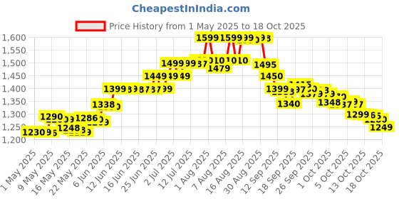 amazon.in Herbalife Formula 1- Nutritional Shake Mix -Vanilla- 500 Gms herbalife Price History Graph from 1 May 2025 to 16 Oct 2025