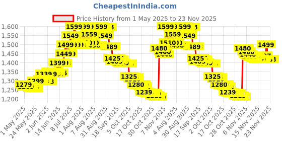amazon.in Herbalife Formula 1 Nutritional Shake Mix Vanilla Flavor 500g herbalife Price History Graph from 1 May 2025 to 22 Nov 2025