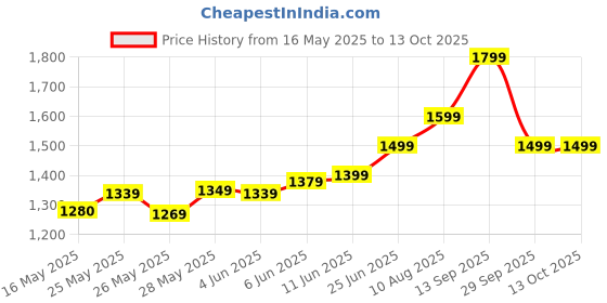 amazon.in Herbalife Formula 1 Nutritonal Shake Mix (Orange Cream Flavour) -500 gm herbalife Price History Graph from 16 May 2025 to 13 Oct 2025