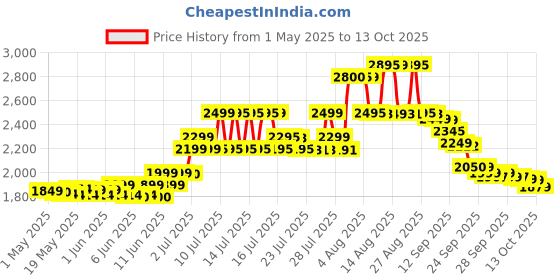 amazon.in HERBALIFE FORMULA 1 ROSE & KHEER (500g) WITH SHAEMATE (500g) SET OF 2PCS * Nutrition Drink (2x0.5 kg, ROSE+SHAKEMATE* Flavored) Price History Graph from 1 May 2025 to 10 Oct 2025