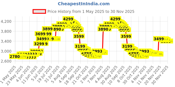 amazon.in HERBALIFE Formula 1 Shake Mango Flavor 500g, Protein 200G, Afresh Ginger 50g, Shake Mate Nutrition Drink 500g (Pack of 4, Mango, Ginger Flavored) herbalife Price History Graph from 1 May 2025 to 30 Nov 2025