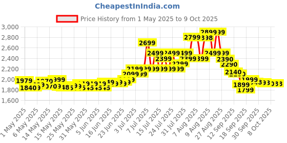 amazon.in HERBALIFE Formula 1 Shake - Mango Flavor With Shake Mate - Vanilla Flavor For Weight Loss Protein Shake (1000 g, Mango) herbalife Price History Graph from 1 May 2025 to 9 Oct 2025