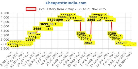 amazon.in HERBALIFE Formula 1 Shake Strawberry 500g, Protein 200Gram, Afresh Lemon 50g, ShakeMate 500gNutrition Drink (Pack of 4, Strawberry, Lemon Flavored) Price History Graph from 2 May 2025 to 21 Nov 2025