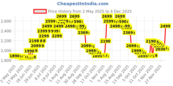 amazon.in Herbalife Formula 1 Vanilla Shake 3 Protein Powder (500 g) herbalife Price History Graph from 2 May 2025 to 4 Dec 2025
