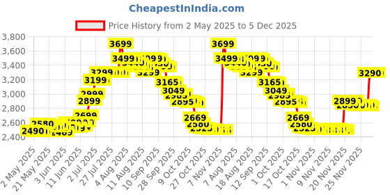 amazon.in Herbalife Formula 1 with Personalized Protein Powder(400gm) 900gm (Dutch Chocolate) herbalife Price History Graph from 2 May 2025 to 5 Dec 2025