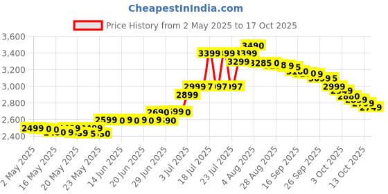 amazon.in Herbalife Formula 1(Mango) With Personalized Protein Powder(400Gm) Price History Graph from 2 May 2025 to 17 Oct 2025