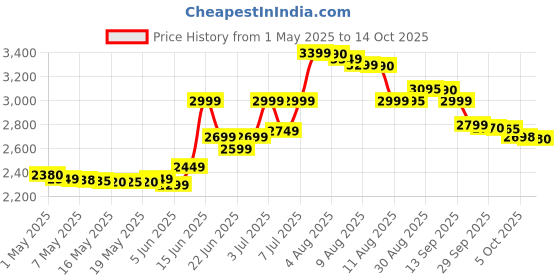 amazon.in Herbalife Formula 1(Strawberry) with Personalized Protein Powder(200gm)+ Afresh(Cinnamon) Price History Graph from 1 May 2025 to 14 Oct 2025