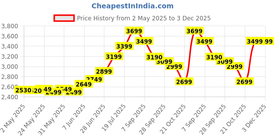 amazon.in Herbalife Formula one shake Chocolate Flavour 500 g with protien powder 400 g herbalife Price History Graph from 2 May 2025 to 3 Dec 2025
