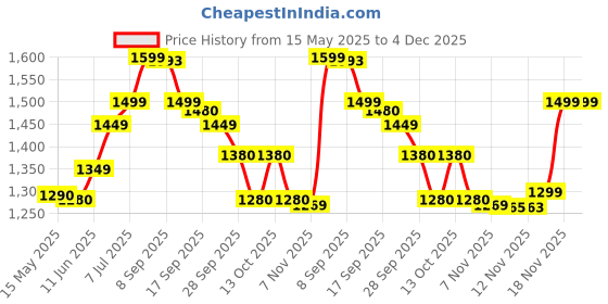amazon.in herbalife formula one shake vanila flavour 500gm Price History Graph from 15 May 2025 to 4 Dec 2025