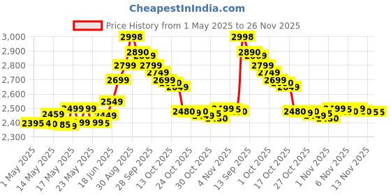 amazon.in Herbalife Formula1 Shake Dutch Chocolate, 500G Pack of 2 herbalife Price History Graph from 1 May 2025 to 25 Nov 2025