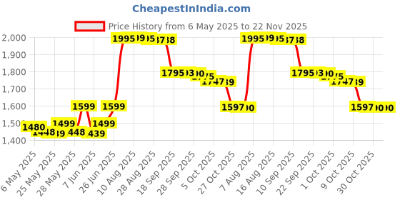 amazon.in Herbalife HN Afresh Energy Drink Cinnamon Flavour Pack Of 3 (50G Each) Price History Graph from 6 May 2025 to 21 Nov 2025