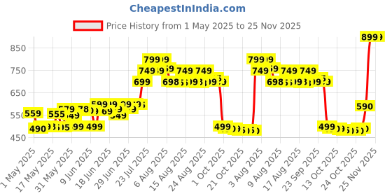 amazon.in Herbalife HN Afresh Energy Drink Peach Flavor (50 gm) Price History Graph from 1 May 2025 to 25 Nov 2025