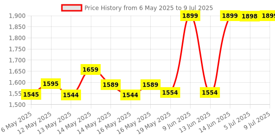 amazon.in Herbalife Joint Support Glucosamine,90 Tablets Body Joints, 100 grams herbalife Price History Graph from 6 May 2025 to 9 Jul 2025