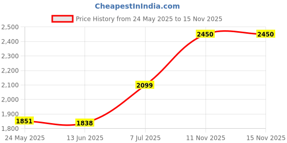 amazon.in Herbalife male factor plus fenugreek extract 60 tablet Price History Graph from 24 May 2025 to 15 Nov 2025