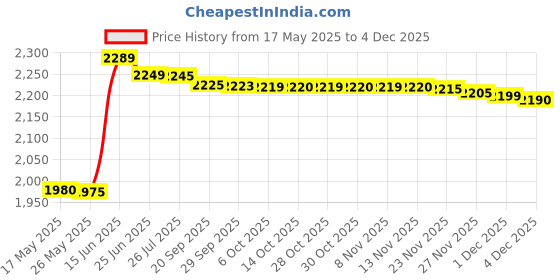 amazon.in HERBALIFE Multivitamin Mineral & Herbal Tablets & Calcium Tablets (Pack of 215 grams) Price History Graph from 17 May 2025 to 1 Dec 2025