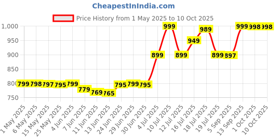 amazon.in Herbalife New Woman's Choice Menopausal Support Tablets - 30 Tablets Price History Graph from 1 May 2025 to 10 Oct 2025