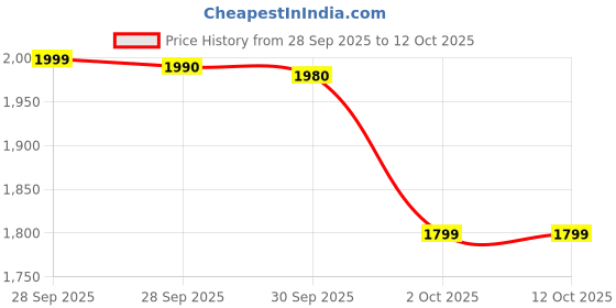 amazon.in Herbalife Nutrition 24 Rebuild Strength | 500 g | Chocolate Flavor | Post-Workout Recovery Shake with 24g Protein & Essential Nutrients | Pack of 1 Price History Graph from 28 Sep 2025 to 11 Oct 2025