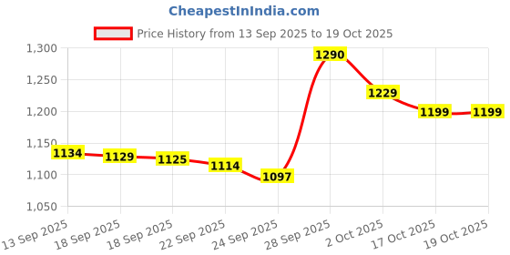 amazon.in Herbalife Nutrition Activated Fibre – 90 Tablet| Supports Healthy Digestion & Weight Management | Blend of Dietary Fibre for Gut Health & Detox Price History Graph from 13 Sep 2025 to 17 Oct 2025