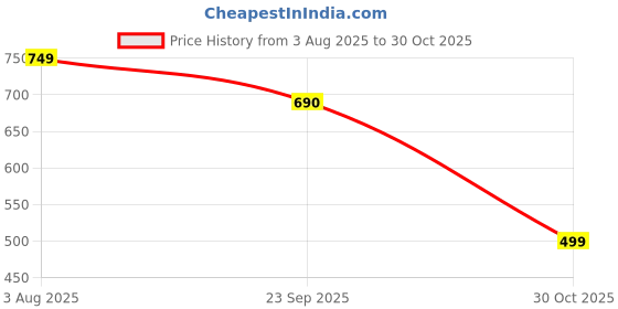 amazon.in Herbalife Nutrition Afresh Energy Drink Mix Cinnamon - 50g Price History Graph from 3 Aug 2025 to 30 Oct 2025