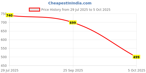 amazon.in Herbalife Nutrition Afresh Energy Drink Mix (Ginger, 50 g) Price History Graph from 29 Jul 2025 to 5 Oct 2025