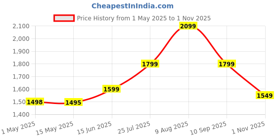 amazon.in Herbalife Nutrition Afresh Energy Drink Mix (Ginger Tulsi And Elaichi) Flavored Energy Drink (3x50 g, Ginger, Tulsi, Elaichi Flavored) herbalife Price History Graph from 1 May 2025 to 1 Nov 2025