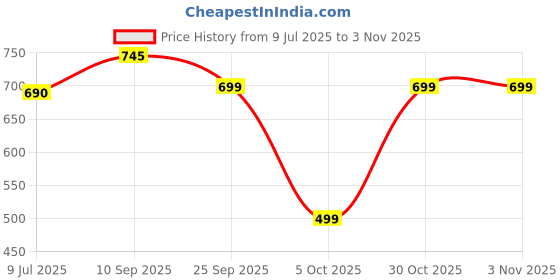 amazon.in Herbalife Nutrition Afresh Energy Drink Mix Kashmiri Kahwa 40 g Price History Graph from 9 Jul 2025 to 2 Nov 2025