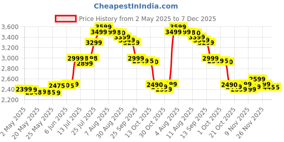 amazon.in Herbalife Nutrition Afresh Energy Drink Mix, Lemon, 50 g - Pack of 5 herbalife Price History Graph from 2 May 2025 to 6 Dec 2025
