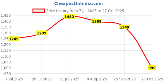 amazon.in Herbalife Nutrition Afresh Energy Drink Mix Lemon Pack of 2 (100 Gram) Price History Graph from 7 Jul 2025 to 27 Oct 2025