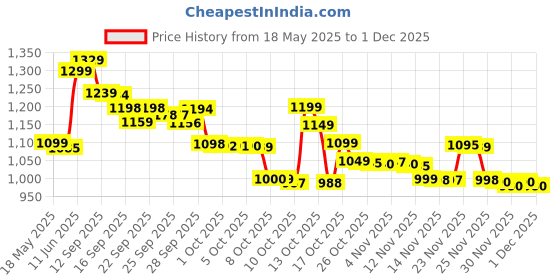 amazon.in Herbalife Nutrition Cell-U-Loss Health Supplment -Pack of 1 count, 90 capsules herbalife nutrition Price History Graph from 18 May 2025 to 30 Nov 2025