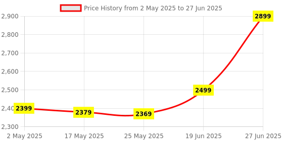 amazon.in Herbalife Nutrition Click to Open Expanded View Weight Loss Package , 750 G - Pack of 3 herbalife Price History Graph from 2 May 2025 to 27 Jun 2025