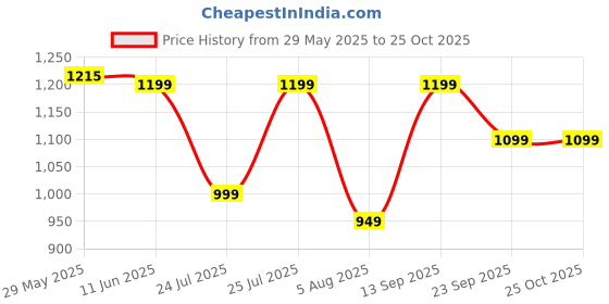 amazon.in hn Herbalife Nutrition Dinoshake 200Gm +1N scoop free(Protein, Vitamins & Minerals) hn Price History Graph from 29 May 2025 to 24 Oct 2025