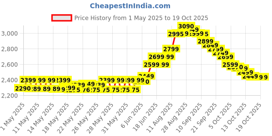 amazon.in Herbalife Nutrition F 1 Mango F 3 Protein Powder and Afresh Ginger herbalife Price History Graph from 1 May 2025 to 17 Oct 2025