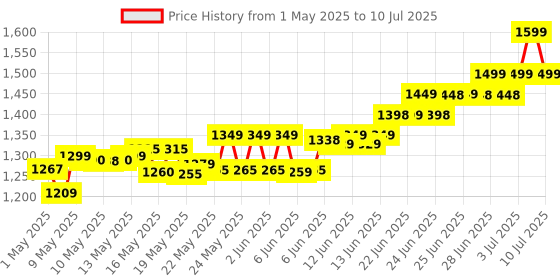 amazon.in Herbalife Nutrition Formula 1 Nutritional Shake Mix -500 g (Chocolate) herbalife Price History Graph from 1 May 2025 to 10 Jul 2025