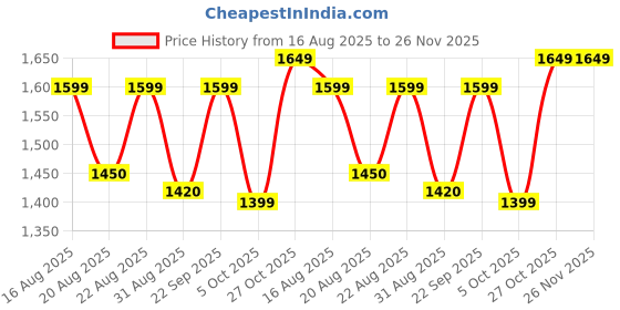 amazon.in Herbalife Nutrition Formula 1 Nutritional Shake Mix, Kulfi Flavor – 500 g Meal‑Replacement Shake for Weight Management Price History Graph from 16 Aug 2025 to 26 Nov 2025