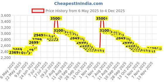 amazon.in Herbalife Nutrition FORMULA 1 ROSE KHEER FLAVOUR (500g) 2 PCS Nutrition Drink (2x0.5 kg, Rose Kheer Flavored) herbalife Price History Graph from 6 May 2025 to 4 Dec 2025