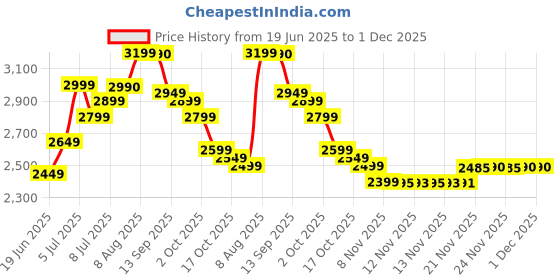amazon.in Herbalife Nutrition Formula 1 Shake Weight Loss Vanilla (500 g) -Combo Pack of 2 herbalife Price History Graph from 19 Jun 2025 to 1 Dec 2025