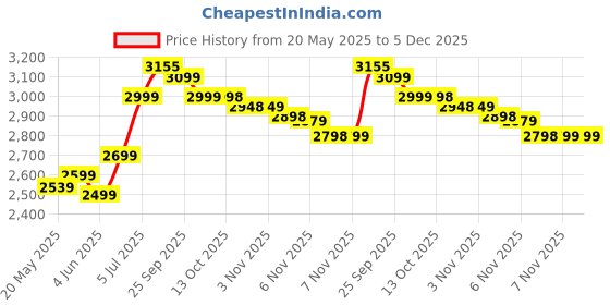 amazon.in Herbalife Nutrition Formula 1 Strawberry Shake, 500 gm and Protein Powder, 400 g herbalife Price History Graph from 20 May 2025 to 5 Dec 2025