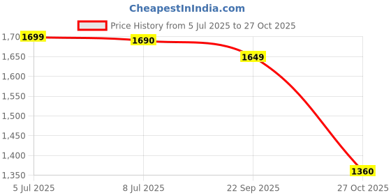 amazon.in Herbalife Nutrition Formula 2 Multivitamin Mineral And Herbal Tablets - 1 count, 90 capsules Price History Graph from 5 Jul 2025 to 27 Oct 2025