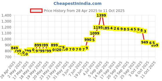 amazon.in Herbalife Nutrition Formula 3 PPP (200 g) herbalife Price History Graph from 28 Apr 2025 to 11 Oct 2025