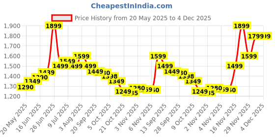 amazon.in Herbalife Nutrition Formula One Shake Mix Kulfi Flavour herbalife Price History Graph from 20 May 2025 to 4 Dec 2025