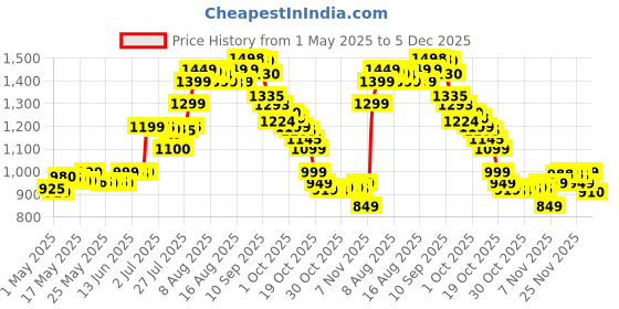 amazon.in HERBALIFE NUTRITION Herbalife Afresh Energy Drink Mix (Ginger, 50 g) Pack of 2 herbalife nutrition Price History Graph from 1 May 2025 to 5 Dec 2025
