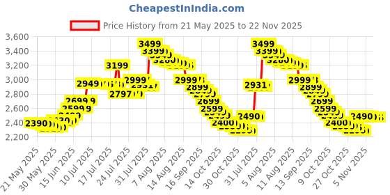 amazon.in HERBALIFE NUTRITION HERBALIFE FORMULA 1 NUTRITIONAL SHAKE MIX- Mango herbalife Price History Graph from 21 May 2025 to 22 Nov 2025