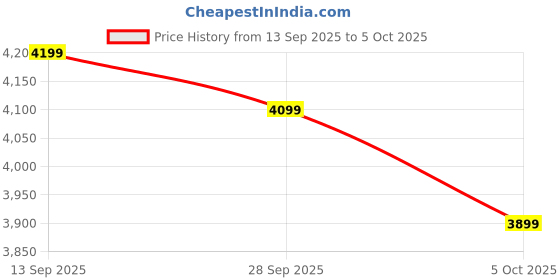 amazon.in Herbalife nutrition niteworks 300g lemon herbalife Price History Graph from 13 Sep 2025 to 5 Oct 2025