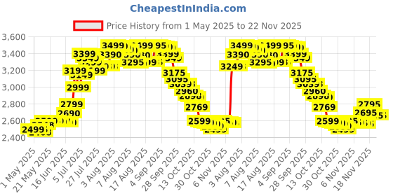 amazon.in Herbalife Nutrition Pack of Formula 1 Nutritional Shake Mix (Vanilla) and Personalized Protein Powder, 400 g herbalife Price History Graph from 1 May 2025 to 22 Nov 2025